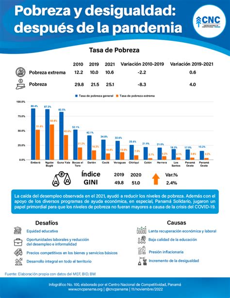 Infografía comparativa de índices de pobreza entre comunas de Malleco