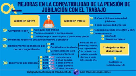 Esquema de funcionamiento de la jubilación flexible (compatibilidad trabajo/pensión)