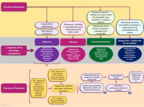 Esquema conceptual que muestra la relación entre shocks externos, factores internos y el estado de fragilidad económica de un territorio o individuo.