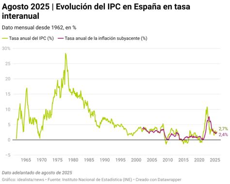 Gráfico comparativo entre la variación del IPC y el Índice de Remuneraciones (IR) aplicado al costo de los profesionales en residencias