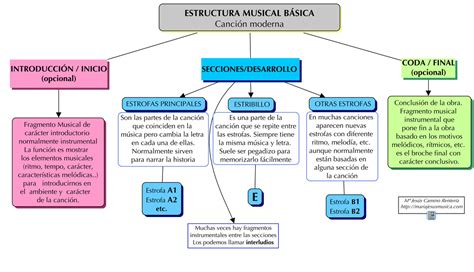 Esquema de la estructura musical de 