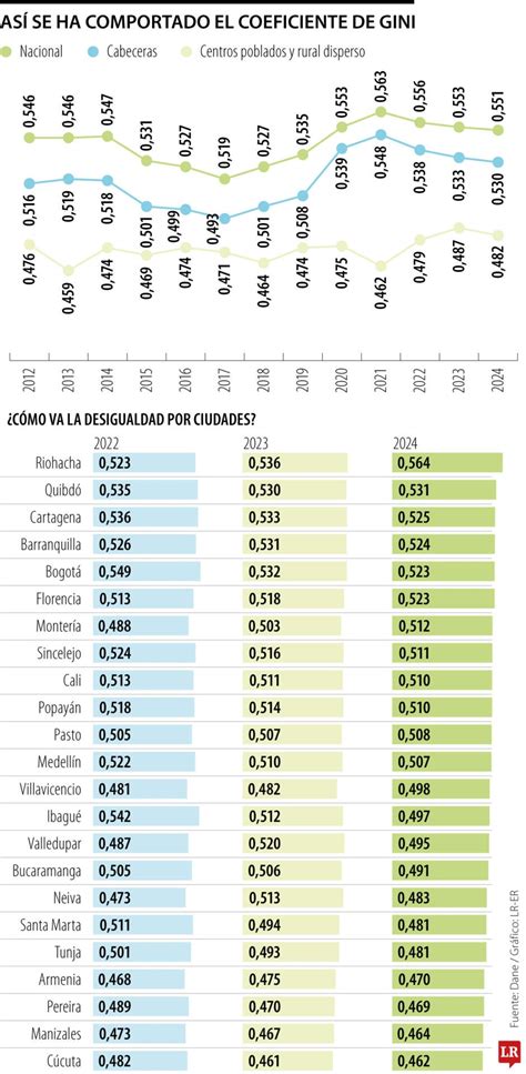Gráfico comparativo: Índice de Gini por países