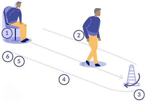 Esquema de las fases de la prueba TUG: levantarse, caminar, girar y sentarse.