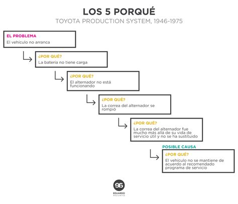Esquema del método de los 
