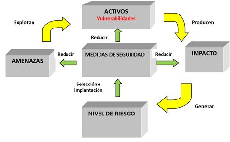 Esquema de la relación entre activos, amenazas, vulnerabilidades y riesgos en ciberseguridad