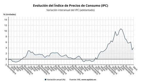 Gráfico comparativo de la evolución de la USS según IPC e IR