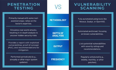 Infografía: Diferencias entre Vulnerability Scan y Pentesting