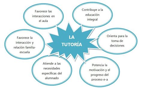 Esquema de la distribución de estudiantes en programas de tutoría