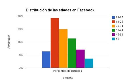 Gráfico de barras mostrando la distribución de edades de los kinesiólogos encuestados en unidades de hospitalización domiciliaria.