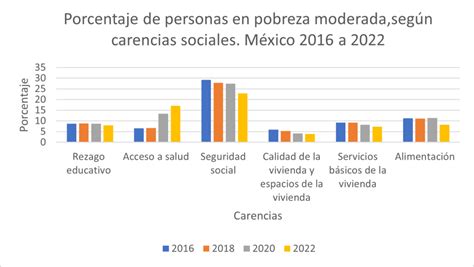 Gráfico de barras sobre la pobreza multidimensional en la infancia en Chile