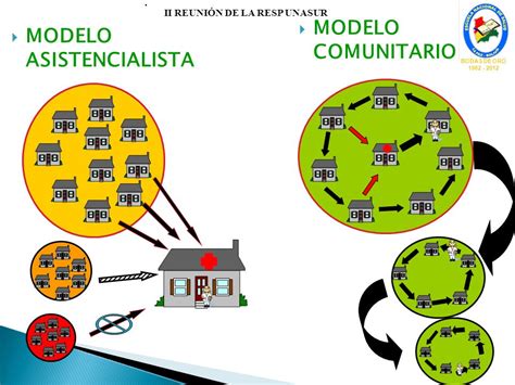 Esquema conceptual que diferencia el modelo asistencialista tradicional del enfoque de derechos y protagonismo infantil.