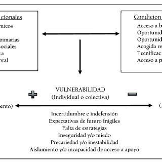 Esquema de la evolución del concepto de vulnerabilidad social
