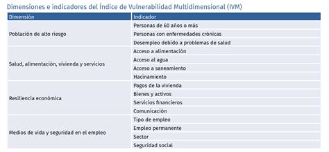 Esquema de las dimensiones de la vulnerabilidad multidimensional