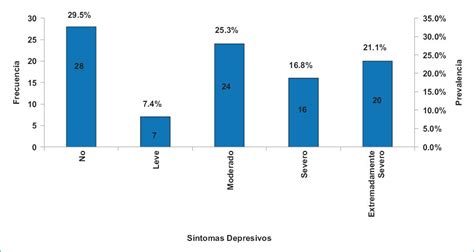 Gráfico: Prevalencia de síntomas depresivos y acceso a atención psicológica en NNA del Sename
