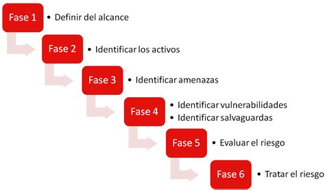 Esquema de las fases de un análisis de vulnerabilidades