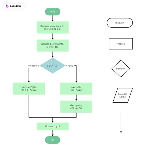 Diagrama de flujo de cómo interpretar un informe de vulnerabilidades