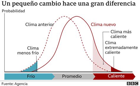 Gráfico de tendencias de temperatura global y proyecciones del IPCC