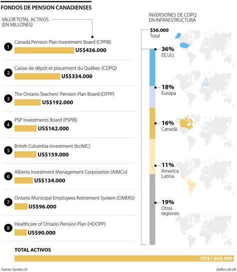 Gráfico comparativo de retornos de fondos de pensiones canadienses en mercados públicos y privados.