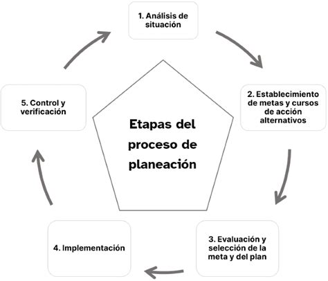 Esquema de un proceso de evaluación multicriterio para planificación territorial