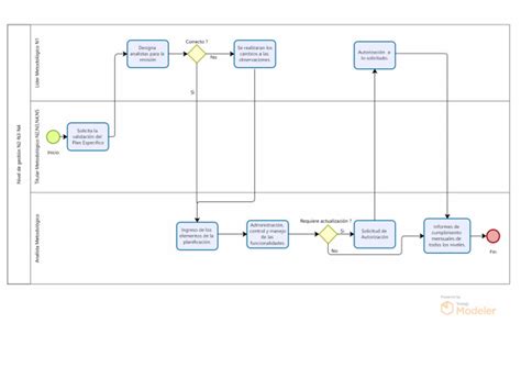 Diagrama de requisitos para PBSV