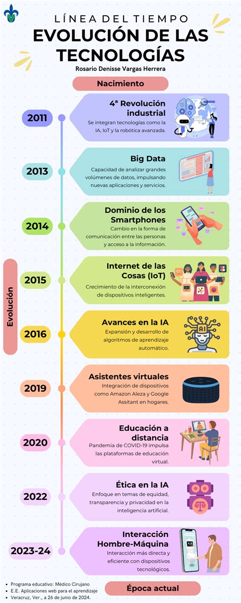 Infografía sobre la evolución de las tecnologías de la información