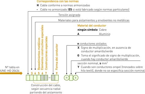 Infografía mostrando diferentes métodos de identificación de cables de telecomunicaciones (etiqueta, placa, marca de color, relieve)