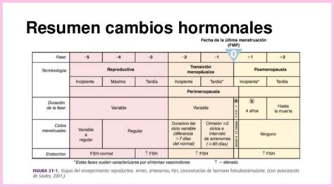 Gráfico mostrando cambios hormonales en mujeres durante la menopausia