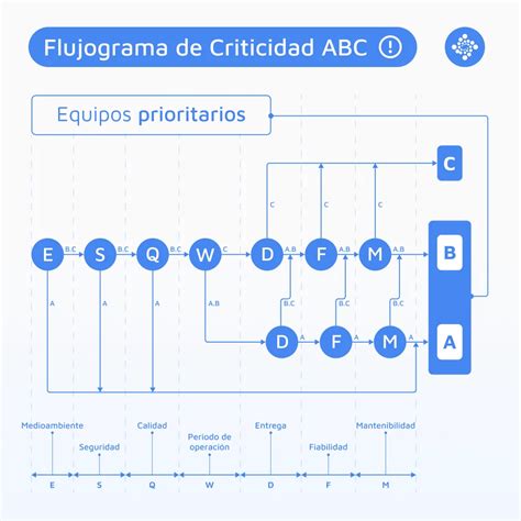 Diagrama de flujo de priorización basada en el riesgo: criticidad del activo frente a la probabilidad de explotación.