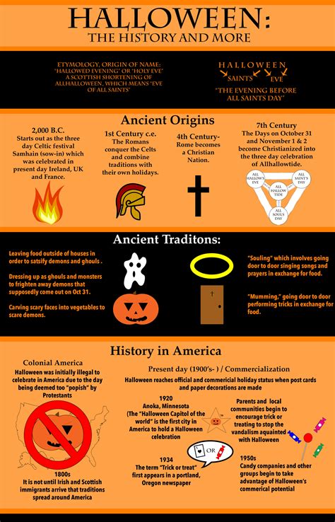 Infographic showing the evolution of Halloween traditions