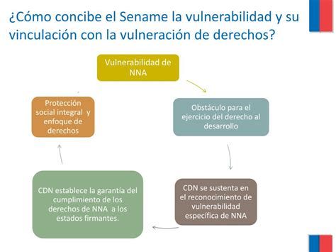 Esquema de las vulneraciones de derechos en el Sename