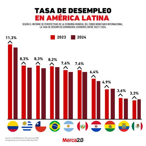Gráfico de barras: Tasas de desempleo juvenil en América Latina