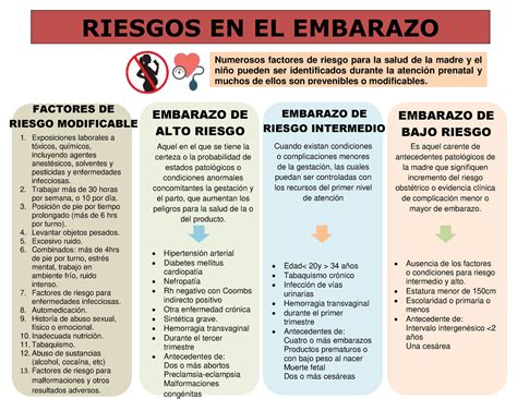 Esquema de los factores de riesgo en el embarazo
