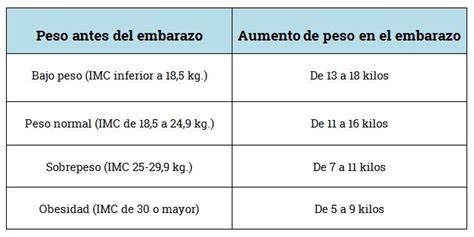 Infografía sobre el peso ideal y el aumento de peso recomendado durante el embarazo
