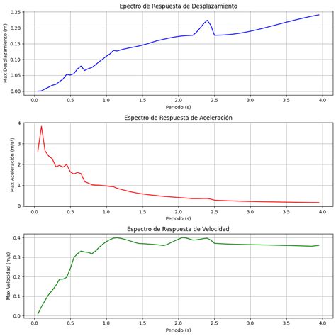 Gráfico ilustrativo de espectros de capacidad y demanda para evaluación sísmica