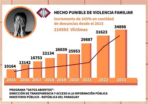 Gráfico comparativo de denuncias de abuso en centros SENAME y colaboradores