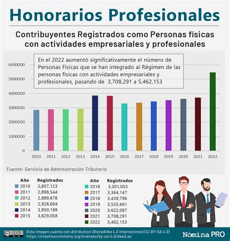 Gráfico que muestra la distribución de roles entre los profesionales honorarios