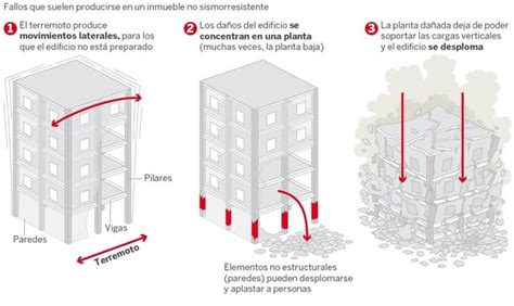 Esquema de un edificio histórico con daños sísmicos
