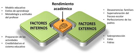 Esquema sobre la relación entre el rendimiento académico y los factores externos e internos del alumno.