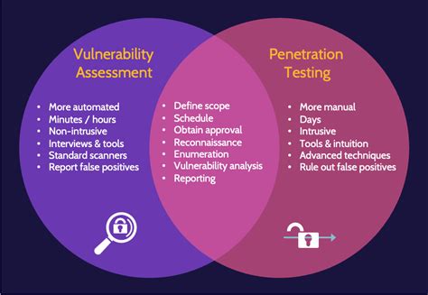 Infografía que compara Vulnerability Assessment y Penetration Test