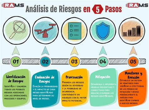 Infografía: Componentes de un análisis de riesgos empresarial, incluyendo identificación, evaluación, gestión y comunicación