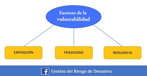 Esquema sobre la multidimensionalidad de la vulnerabilidad, mostrando factores interconectados.