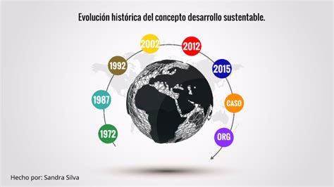 Esquema sobre la evolución histórica del concepto de vulnerabilidad social, destacando los enfoques de los años 70 y 80