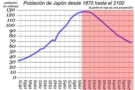 Infografía: Crecimiento de la población centenaria en Japón por décadas