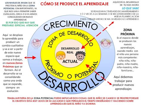 Infografía comparativa: Nivel de desarrollo real frente al potencial bajo mediación pedagógica.