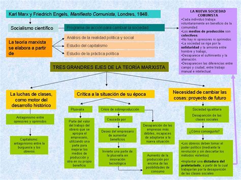Esquema de las relaciones entre el marxismo y las diversas ciencias sociales
