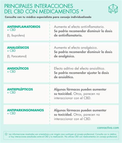 Infografía mostrando interacciones comunes entre medicamentos y cannabis, con énfasis en grupos de edad avanzada