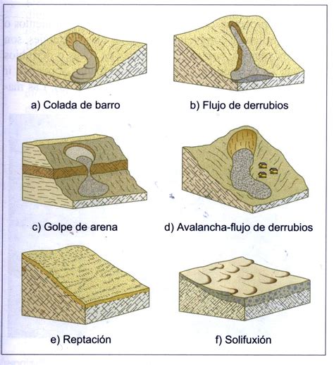 Esquema de las causas y tipos de remociones en masa