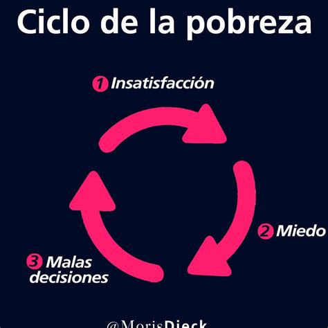Gráfico infográfico que ilustra la relación bidireccional entre pobreza y discapacidad intelectual (ciclo de vulnerabilidad).