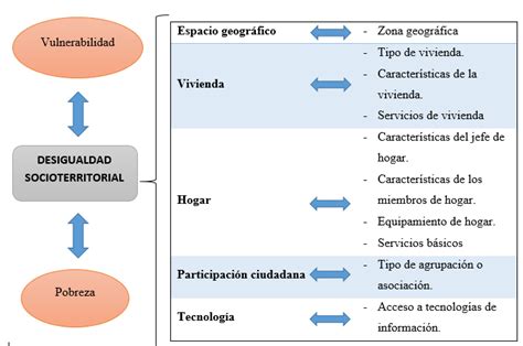 Esquema de las causas de la desigualdad social y su interconexión