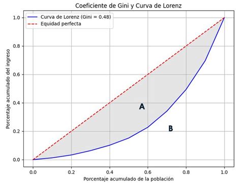Gráfico de la evolución del coeficiente de Gini en Chile a lo largo del tiempo